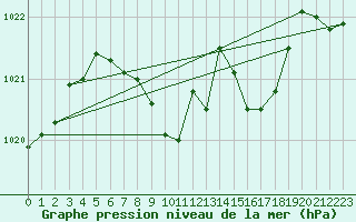 Courbe de la pression atmosphrique pour Harburg