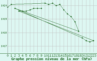 Courbe de la pression atmosphrique pour Le Touquet (62)