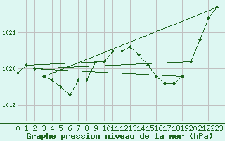 Courbe de la pression atmosphrique pour Jarnages (23)