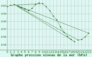 Courbe de la pression atmosphrique pour Dole-Tavaux (39)