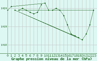 Courbe de la pression atmosphrique pour Saint-Germain-le-Guillaume (53)