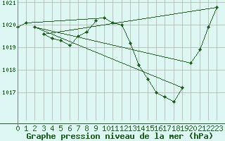Courbe de la pression atmosphrique pour Sant Quint - La Boria (Esp)