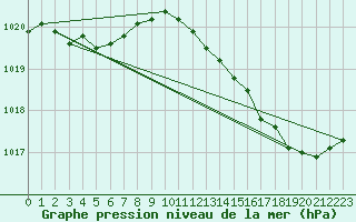 Courbe de la pression atmosphrique pour Montroy (17)