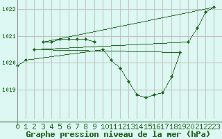 Courbe de la pression atmosphrique pour Paks