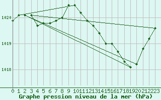 Courbe de la pression atmosphrique pour Kernascleden (56)