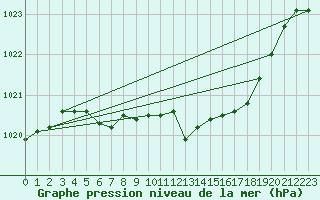 Courbe de la pression atmosphrique pour Zilina / Hricov