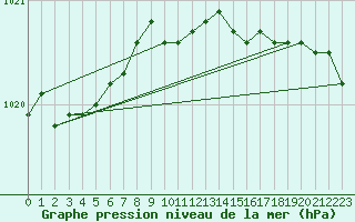 Courbe de la pression atmosphrique pour Helgoland