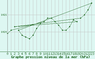 Courbe de la pression atmosphrique pour Cabris (13)