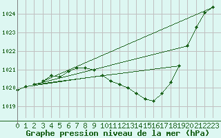 Courbe de la pression atmosphrique pour Murska Sobota