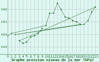 Courbe de la pression atmosphrique pour Gruissan (11)