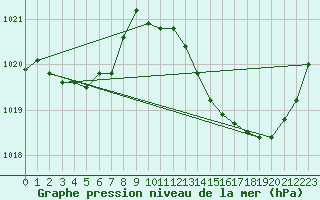 Courbe de la pression atmosphrique pour Auch (32)