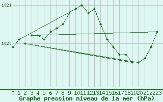 Courbe de la pression atmosphrique pour La Chapelle-Aubareil (24)