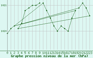 Courbe de la pression atmosphrique pour Neuchatel (Sw)