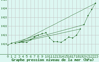 Courbe de la pression atmosphrique pour Geisenheim