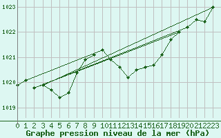 Courbe de la pression atmosphrique pour Lahr (All)