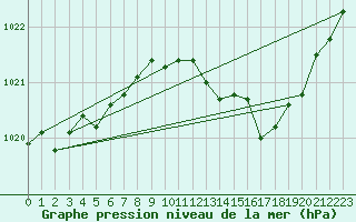 Courbe de la pression atmosphrique pour Le Bourget (93)