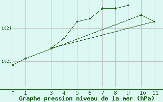 Courbe de la pression atmosphrique pour Dornbirn