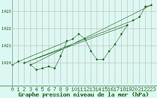 Courbe de la pression atmosphrique pour Douelle (46)