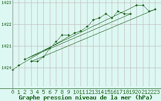 Courbe de la pression atmosphrique pour Sletnes Fyr