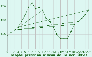 Courbe de la pression atmosphrique pour Bad Kissingen