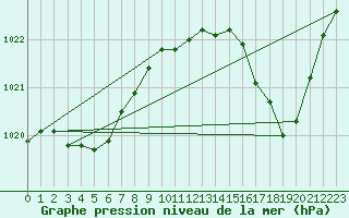 Courbe de la pression atmosphrique pour Connerr (72)