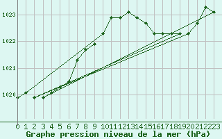 Courbe de la pression atmosphrique pour la bouée 62001