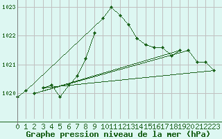 Courbe de la pression atmosphrique pour Avord (18)