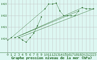 Courbe de la pression atmosphrique pour Marseille - Saint-Loup (13)