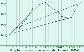 Courbe de la pression atmosphrique pour Trappes (78)