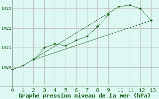 Courbe de la pression atmosphrique pour Le Luc - Cannet des Maures (83)