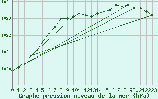 Courbe de la pression atmosphrique pour Ketrzyn