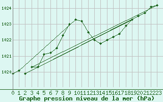 Courbe de la pression atmosphrique pour Trets (13)