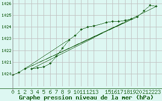 Courbe de la pression atmosphrique pour Hohrod (68)