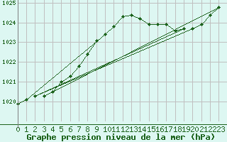 Courbe de la pression atmosphrique pour Horrues (Be)