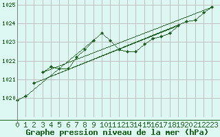 Courbe de la pression atmosphrique pour Nyon-Changins (Sw)