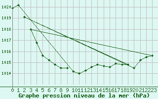 Courbe de la pression atmosphrique pour Ile d