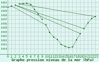 Courbe de la pression atmosphrique pour Innsbruck