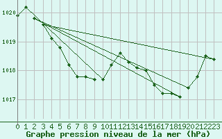 Courbe de la pression atmosphrique pour Ullungdo