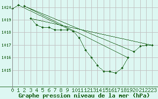 Courbe de la pression atmosphrique pour Gruissan (11)