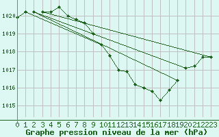 Courbe de la pression atmosphrique pour Chieming