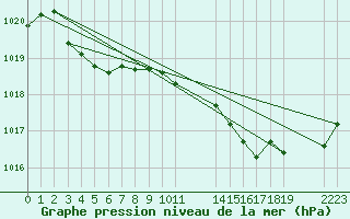 Courbe de la pression atmosphrique pour Saint-Haon (43)