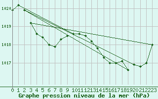 Courbe de la pression atmosphrique pour Xert / Chert (Esp)