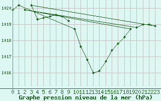 Courbe de la pression atmosphrique pour Saint Veit Im Pongau