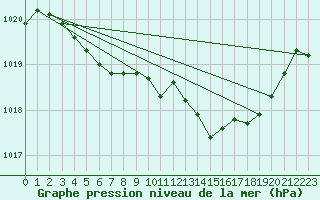 Courbe de la pression atmosphrique pour Saint-Quentin (02)