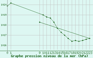 Courbe de la pression atmosphrique pour San Chierlo (It)