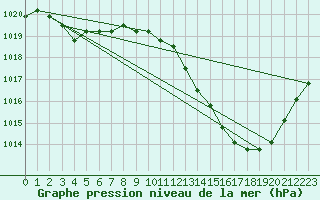 Courbe de la pression atmosphrique pour Agde (34)