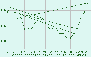 Courbe de la pression atmosphrique pour Plussin (42)