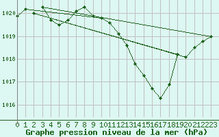 Courbe de la pression atmosphrique pour Sisteron (04)