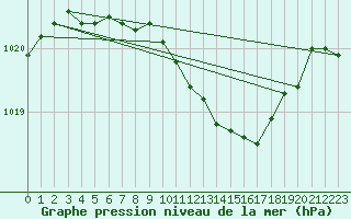 Courbe de la pression atmosphrique pour Ballyhaise, Cavan