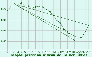 Courbe de la pression atmosphrique pour Saint-Quentin (02)